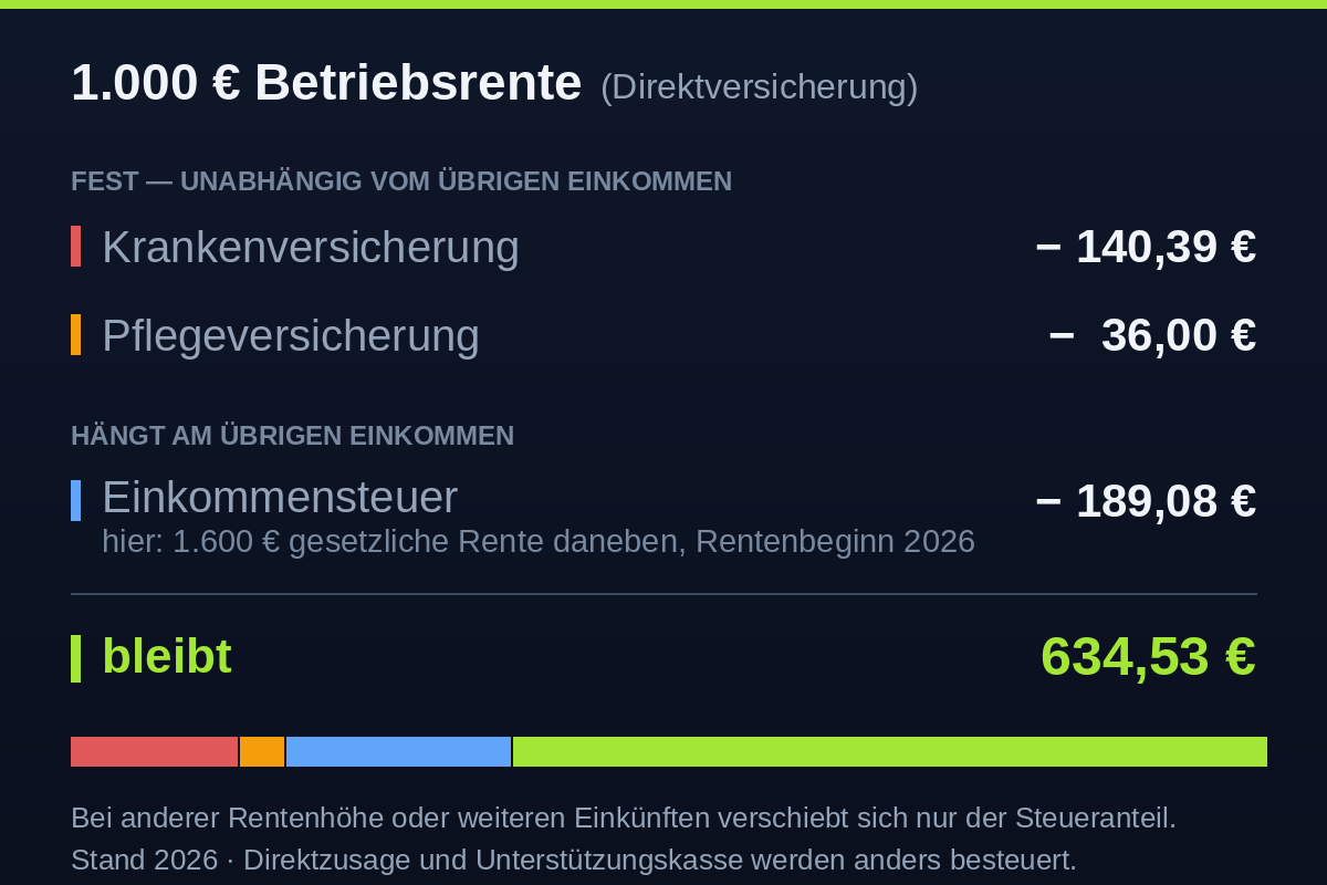 1.000 € Betriebsrente aus einer Direktversicherung, aufgeteilt in 140,39 € Krankenversicherung, 36,00 € Pflegeversicherung, 189,08 € Einkommensteuer und 634,53 € verbleibenden Betrag. Kranken- und Pflegeversicherung sind unabhängig vom übrigen Einkommen, die Steuer nicht.